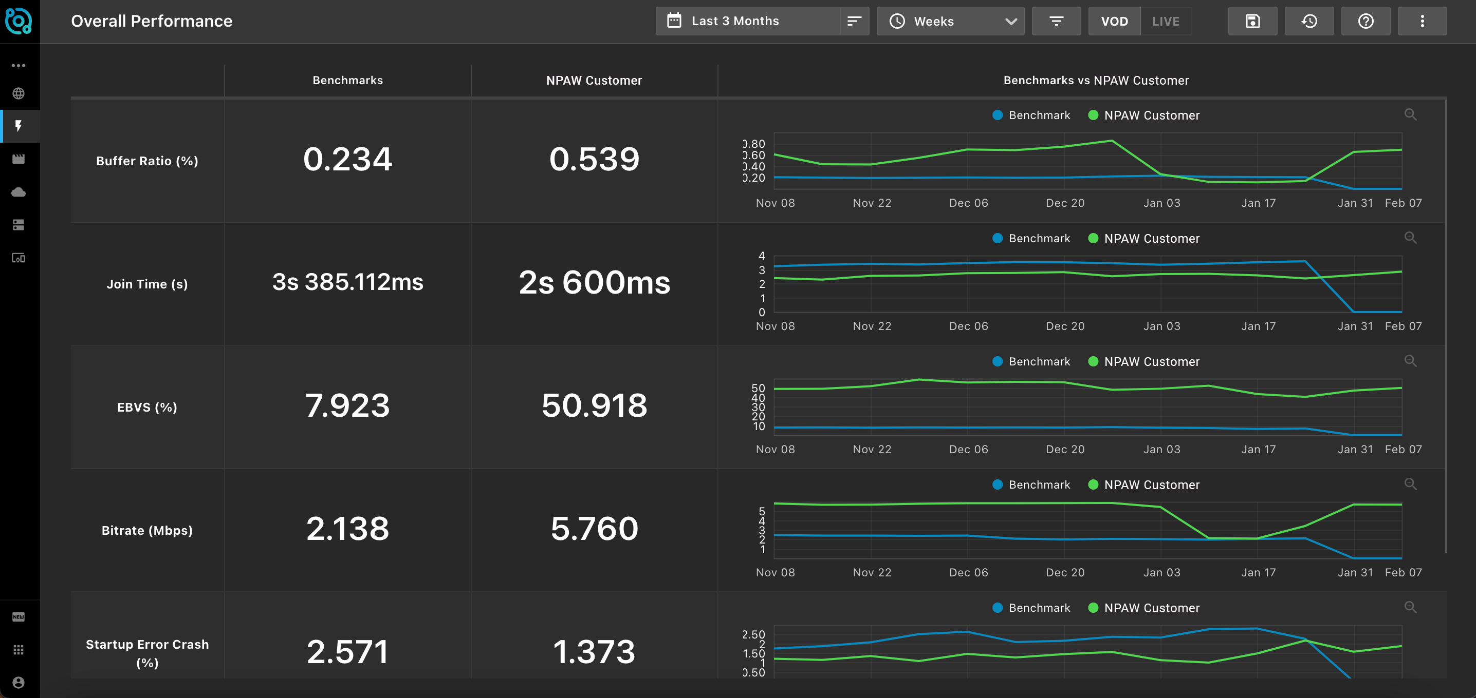 NPAW's QoE Benchmarks Overall Performance Dashboard