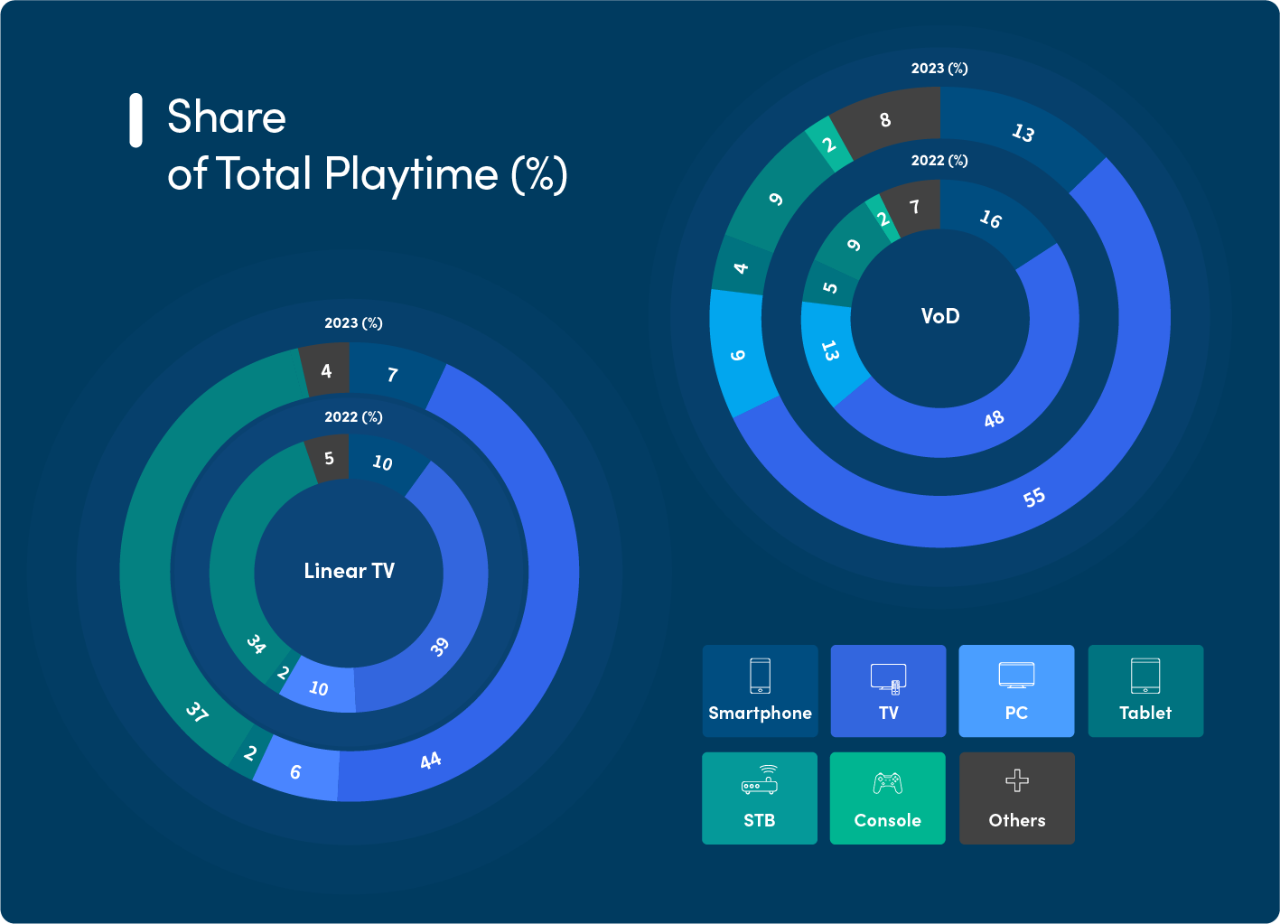 NPAW Video Streaming Industry Report 2023: Big screens expand share of total playtime