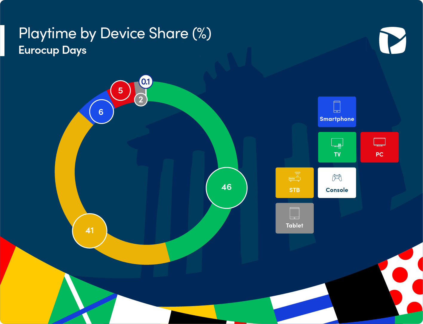 Euro 2024 - top devices