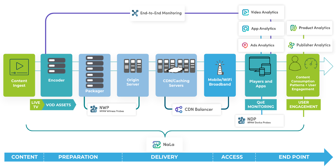 NPAW 360 value chain