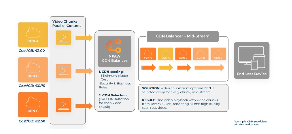 NPAW CDN Balancer